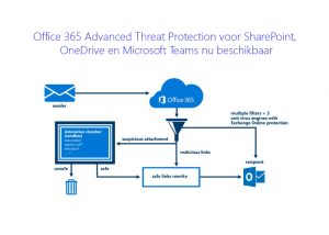 microsoft-advanced-threat-protection-sharepoint-onedrive-teams