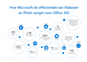 hoe-microsoft-de-effectiviteit-van-malware-en-phishing-aanvallen-meet-voor-office-365